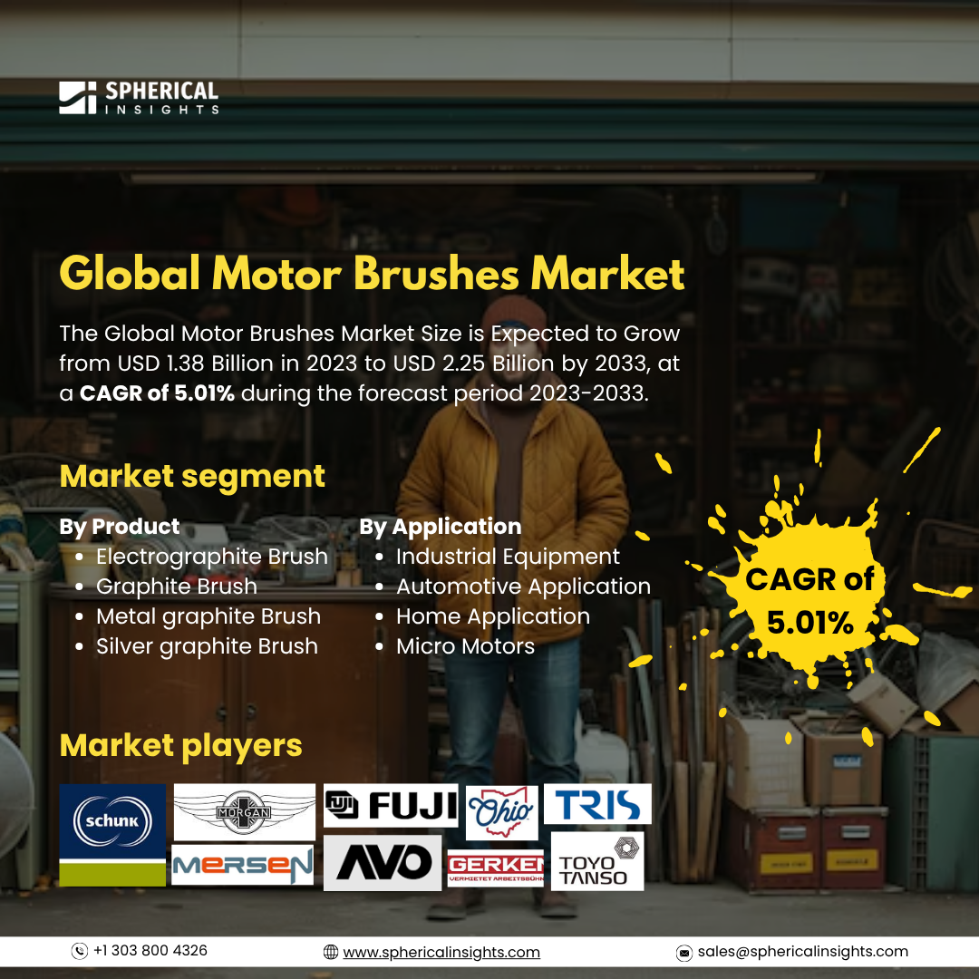 Global Motor Brushes Market Size To Exceed USD 2.25 Billion by 2033: Market Insight Report