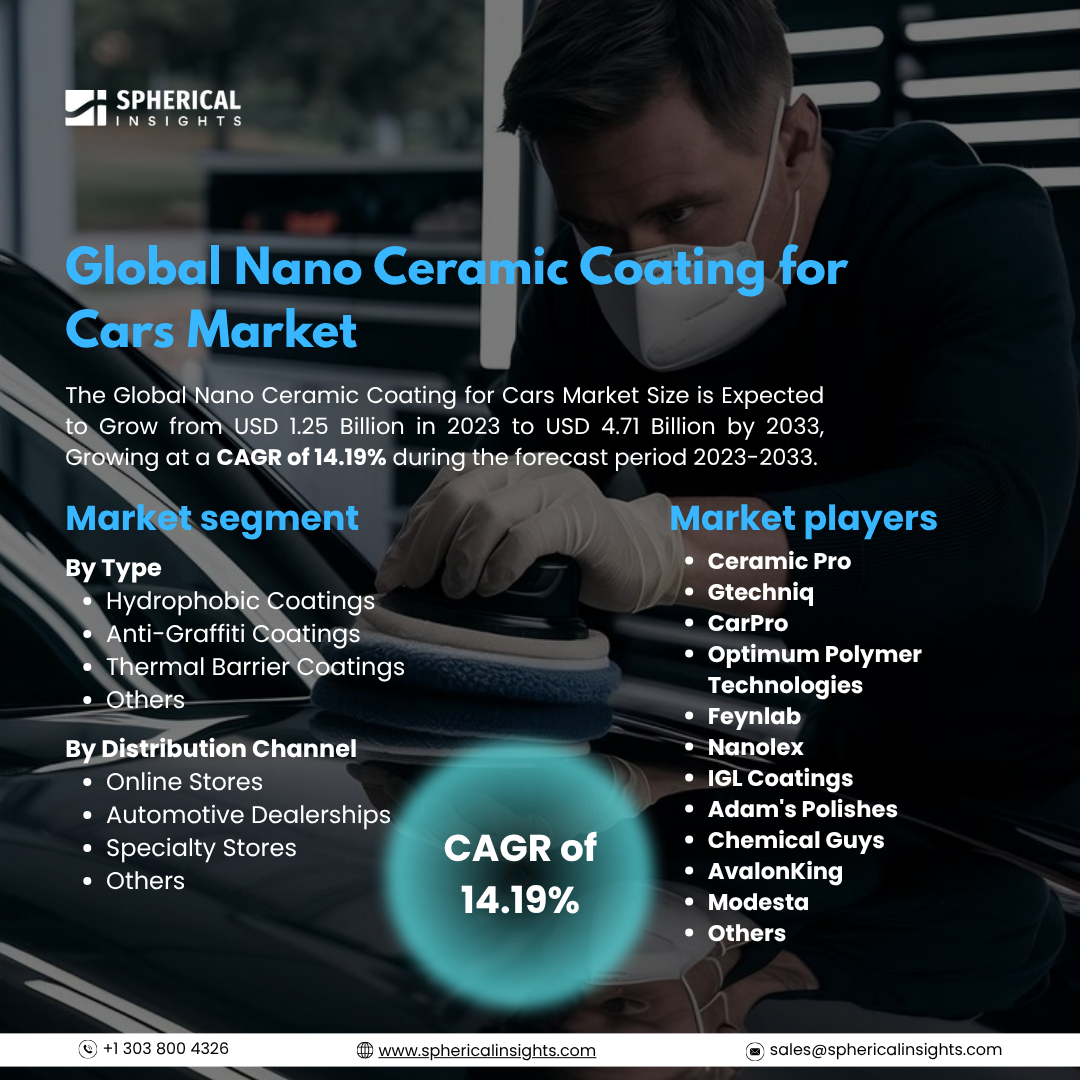 Global Nano Ceramic Coating for Cars Market Size To Exceed USD 4.71 Billion By 2033: Industry Report