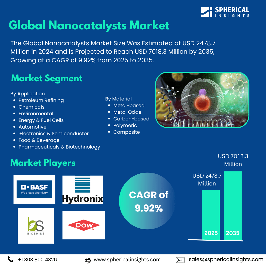 Global Nanocatalysts Market Size Exceed To USD 7018.3 Million by 2035| CAGR of 9.92% : Market Size Report