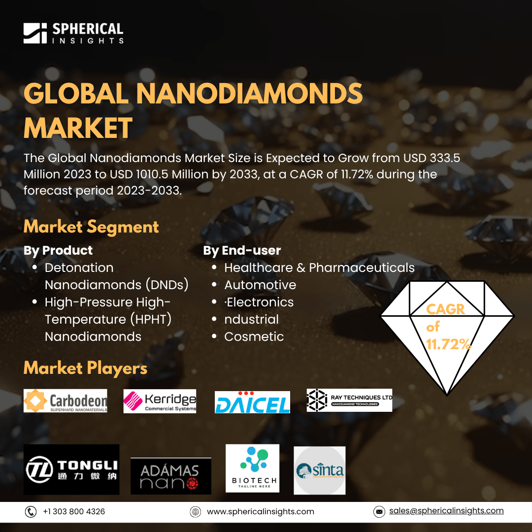 Global Nanodiamonds Market Size To Exceed USD 1010.5 Million by 2033: Industry Report
