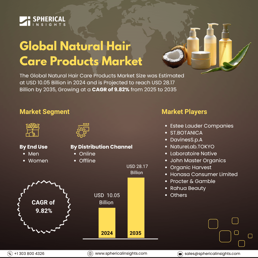 Global Natural Hair care Products Market Size To Exceed USD 28.17 Billion by 2035 | CAGR of 9.82%: Market Insight Report