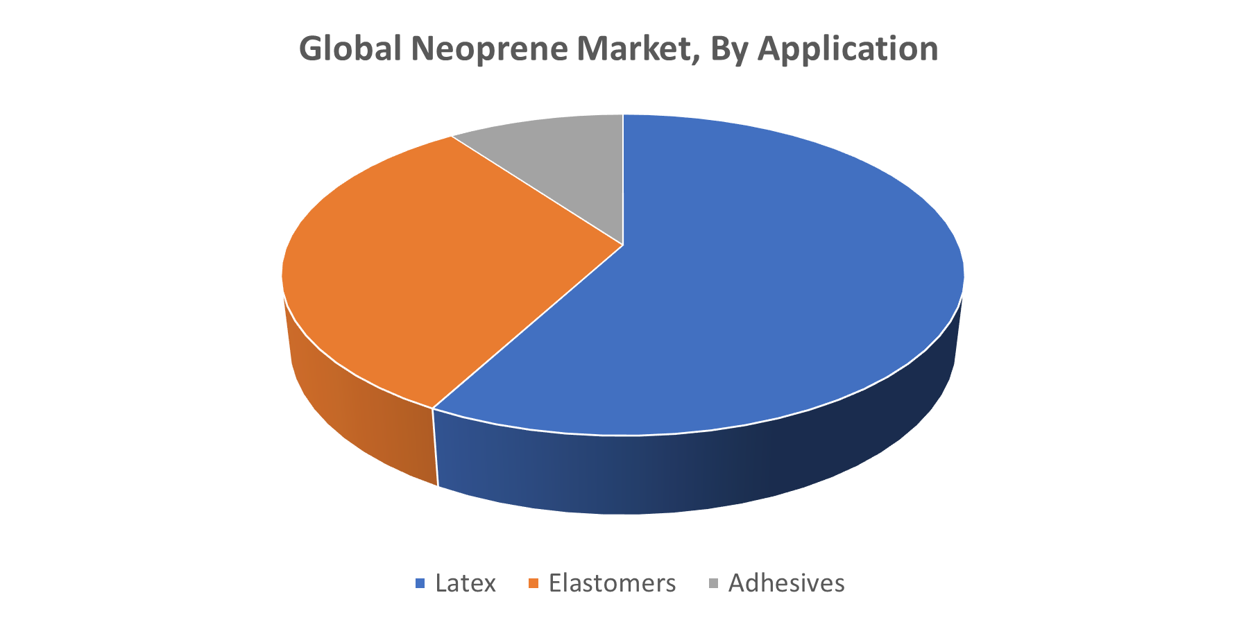 Global Neoprene Market Size