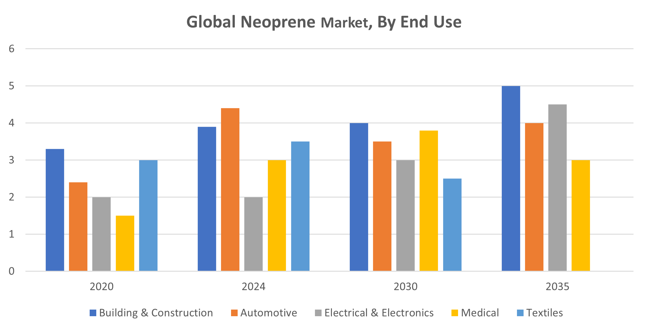 Global Neoprene Market Size