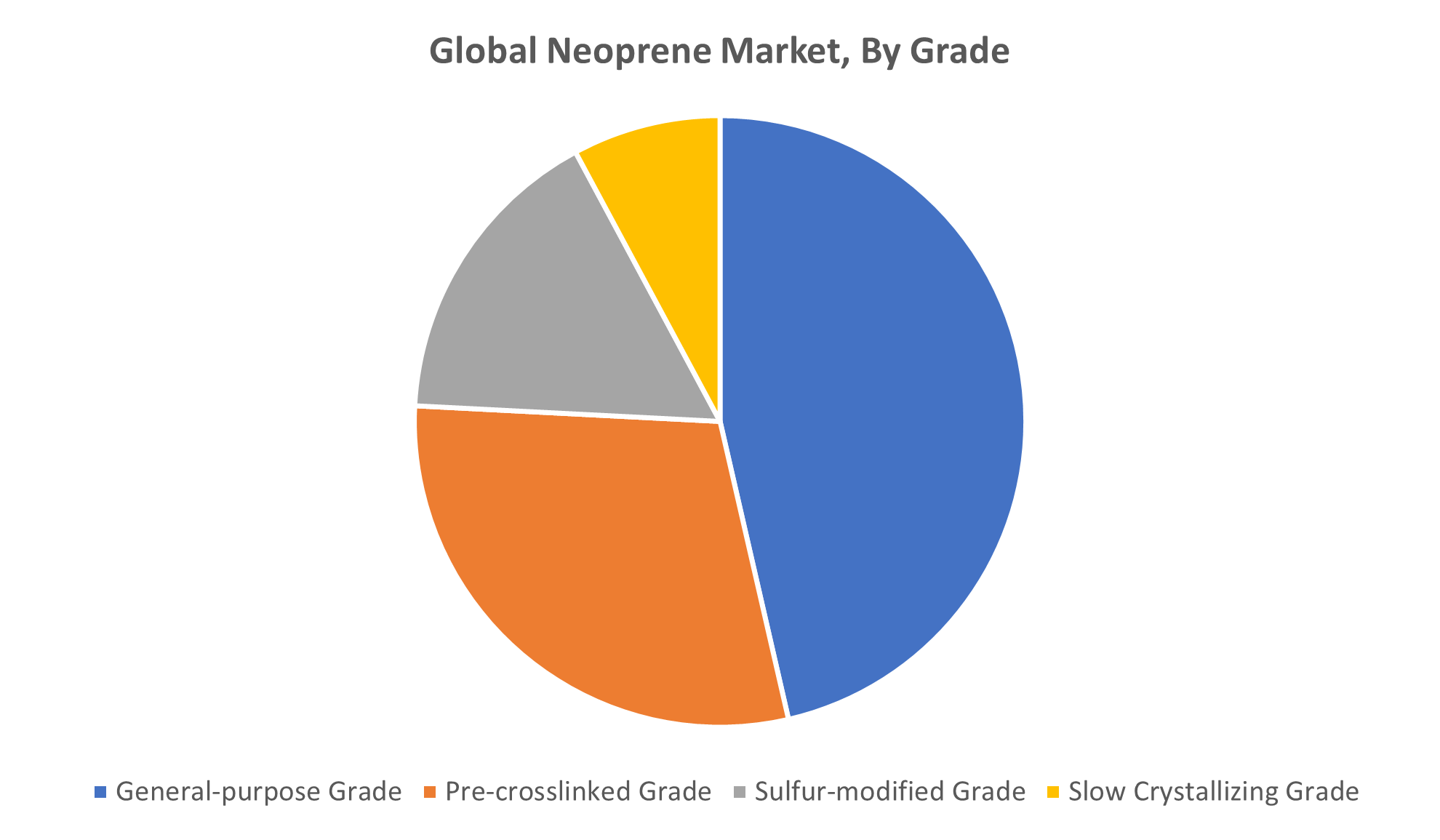 Global Neoprene Market Size