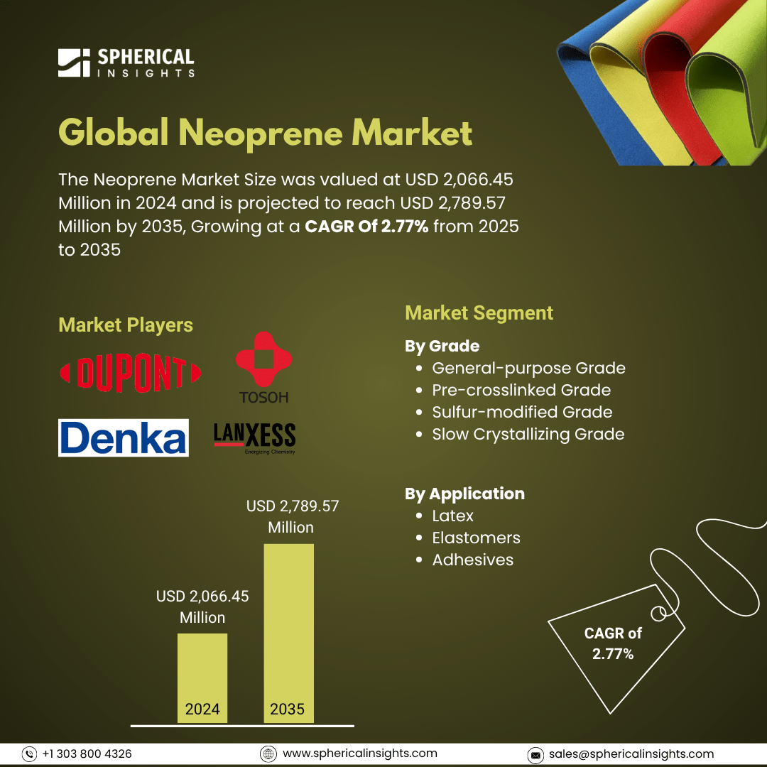 Global Neoprene Market Size To Exceed USD 2,789.57 Million by 2035 | CAGR Of 2.77%: Forecast Analysis Report