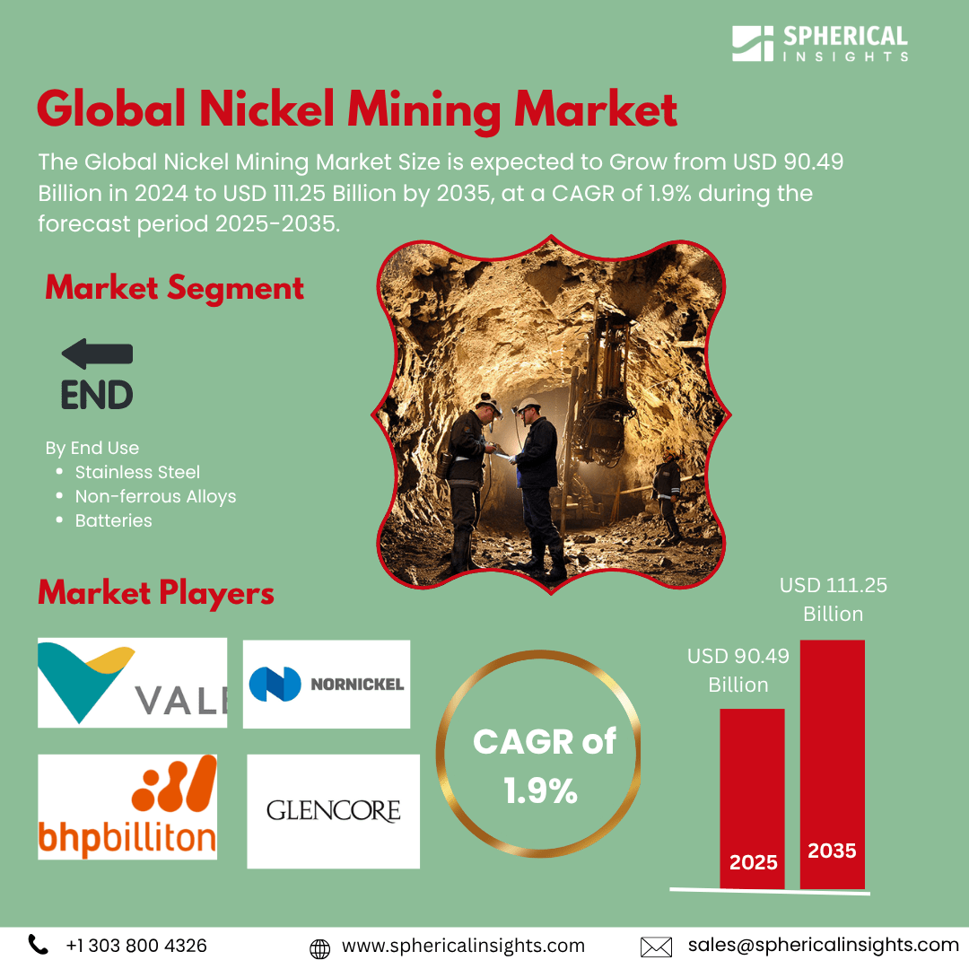 Global Nickel Mining Market Size Exceed to USD 111.25 Billion by 2035| CAGR of 1.9% : Market Study Report