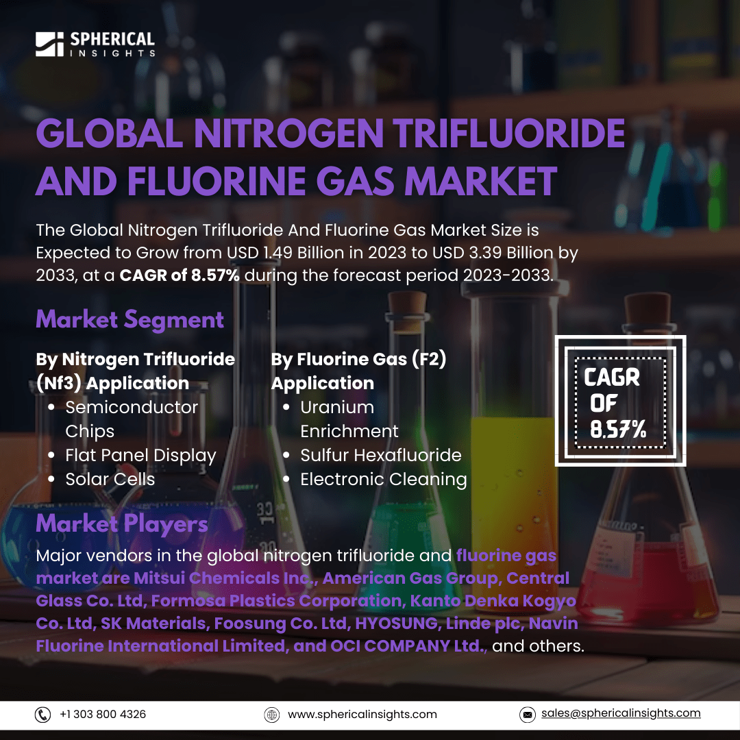 Global Nitrogen Trifluoride And Fluorine Gas Market Size To Exceed USD 3.39 Billion by 2033: Market Study Report