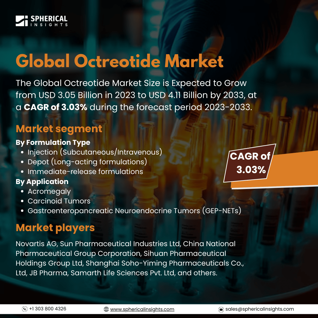 Global Octreotide Market Size To Exceed USD 4.11 Billion by 2033: Forecast Analysis Report