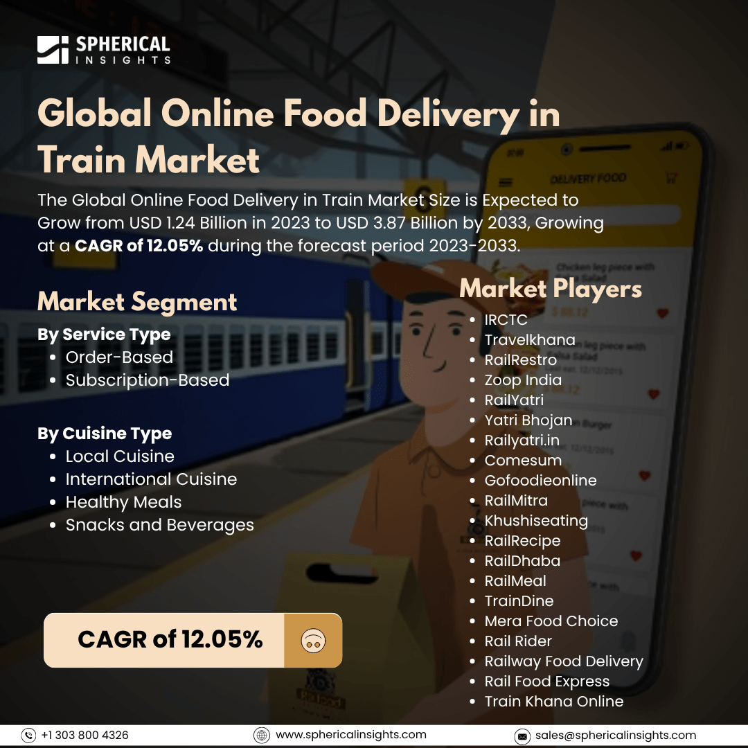 Global Online Food Delivery in Train Market Size to Exceed USD 3.87 Billion By 2033: Forecast Analysis Report