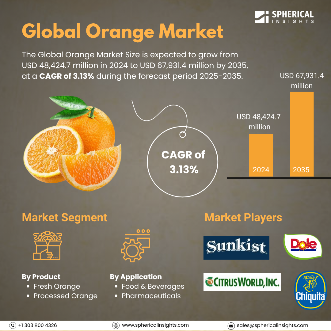 Global Orange Market Size To Exceed USD 67,931.4 million by 2035 | CAGR of 3.13%: Market Growth Report