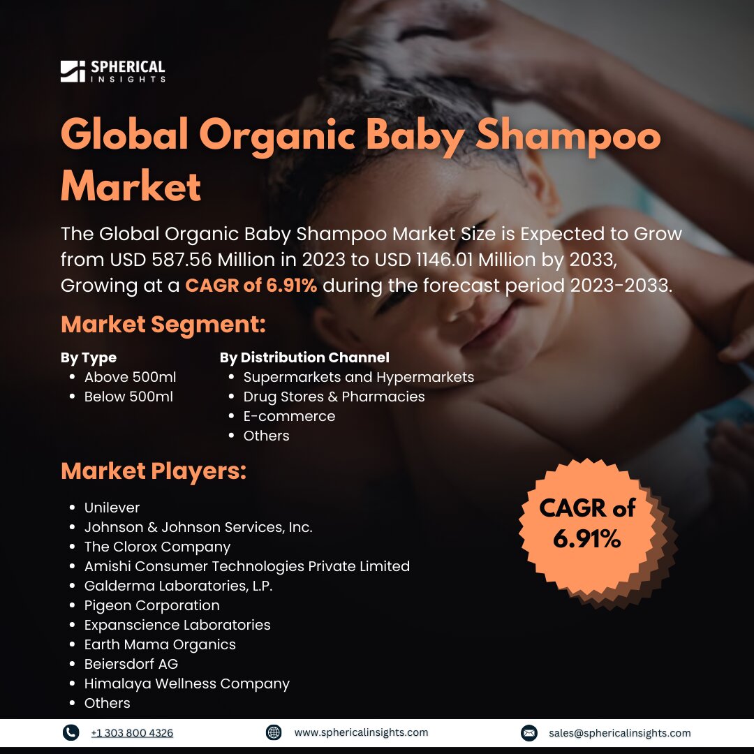 Global Organic Baby Shampoo Market Size to Worth USD 1146.01 Million by 2033: Market Insight Report