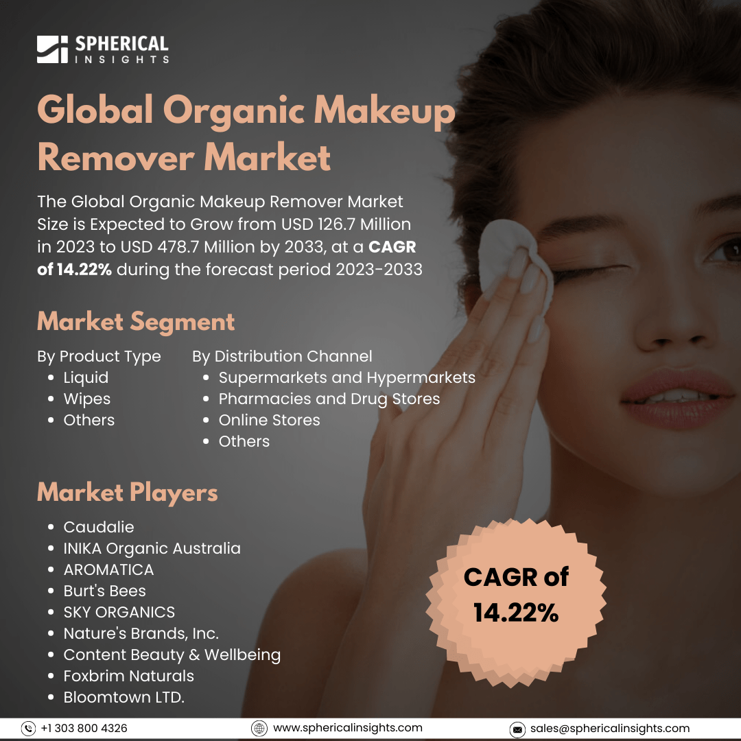 Global Organic Makeup Remover Market Size to Exceed USD 478.7 Million By 2033: Market Statistics Report