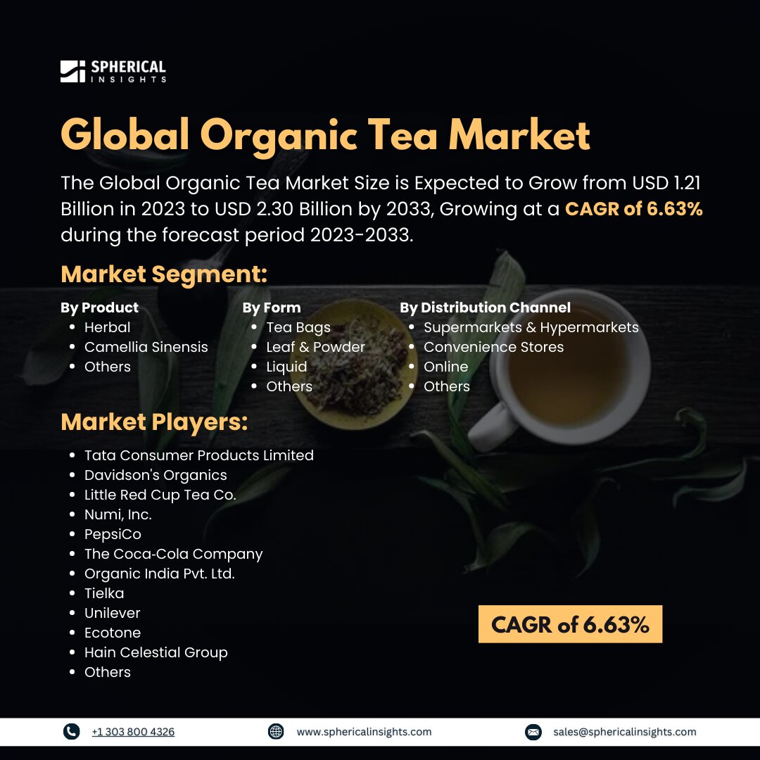 Global Organic Tea Market Size to Worth USD 2.30 Billion by 2033: Market Statistics Report