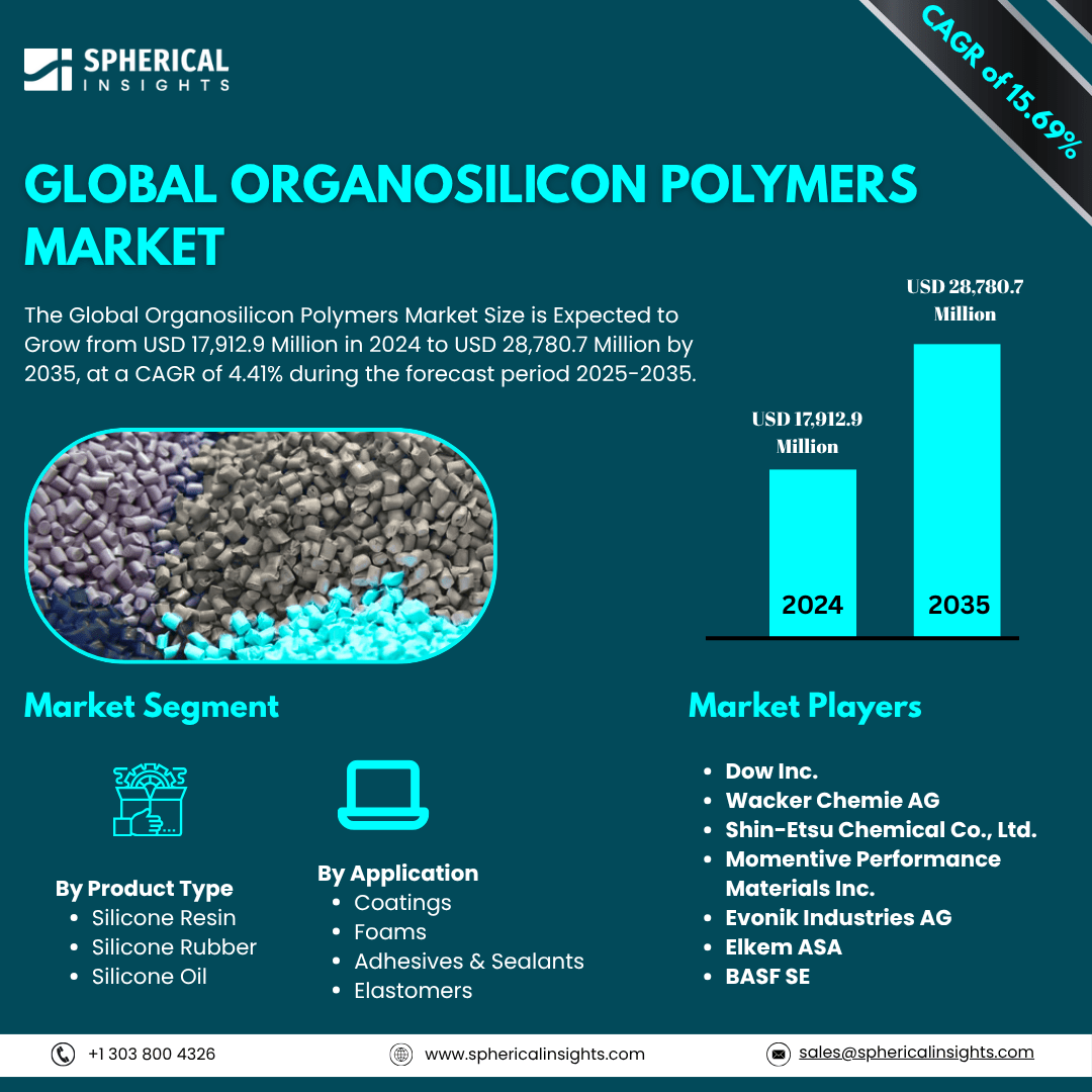 Global Organosilicon Polymers Market Size To Exceed USD 28,780.7 Million by 2035: Industry Report 
