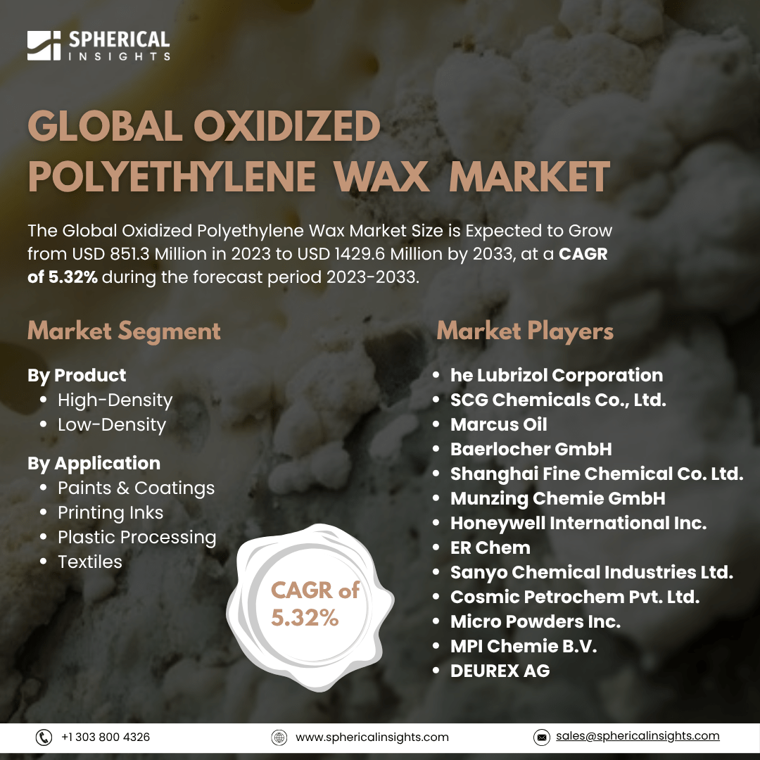 Global Oxidized Polyethylene Wax Market Size To Exceed USD 1429.6 Million by 2033: Industry Report