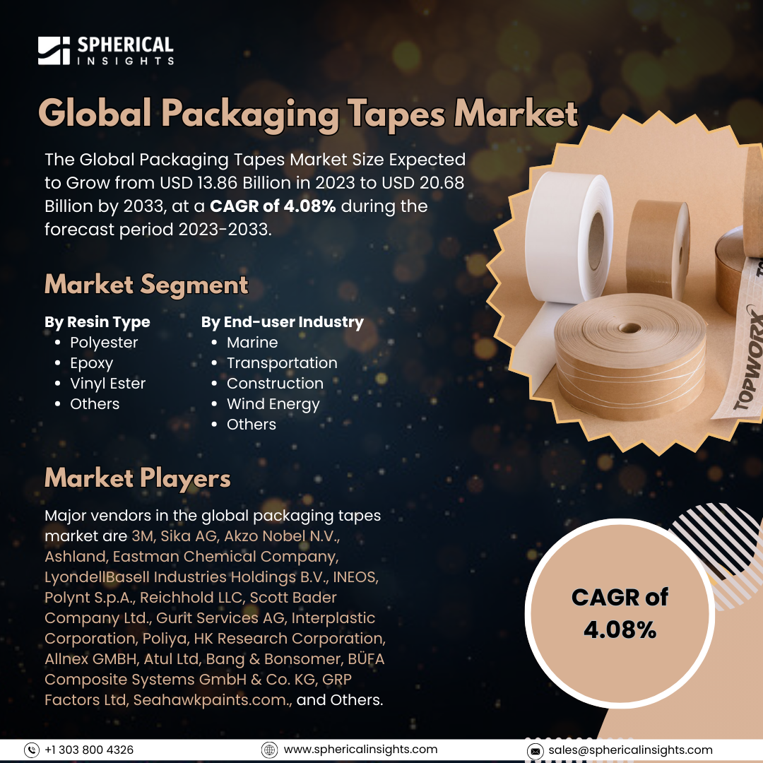Global Packaging Tapes Market Size to Exceed USD 20.68 Million by 2033: Market Insight Report