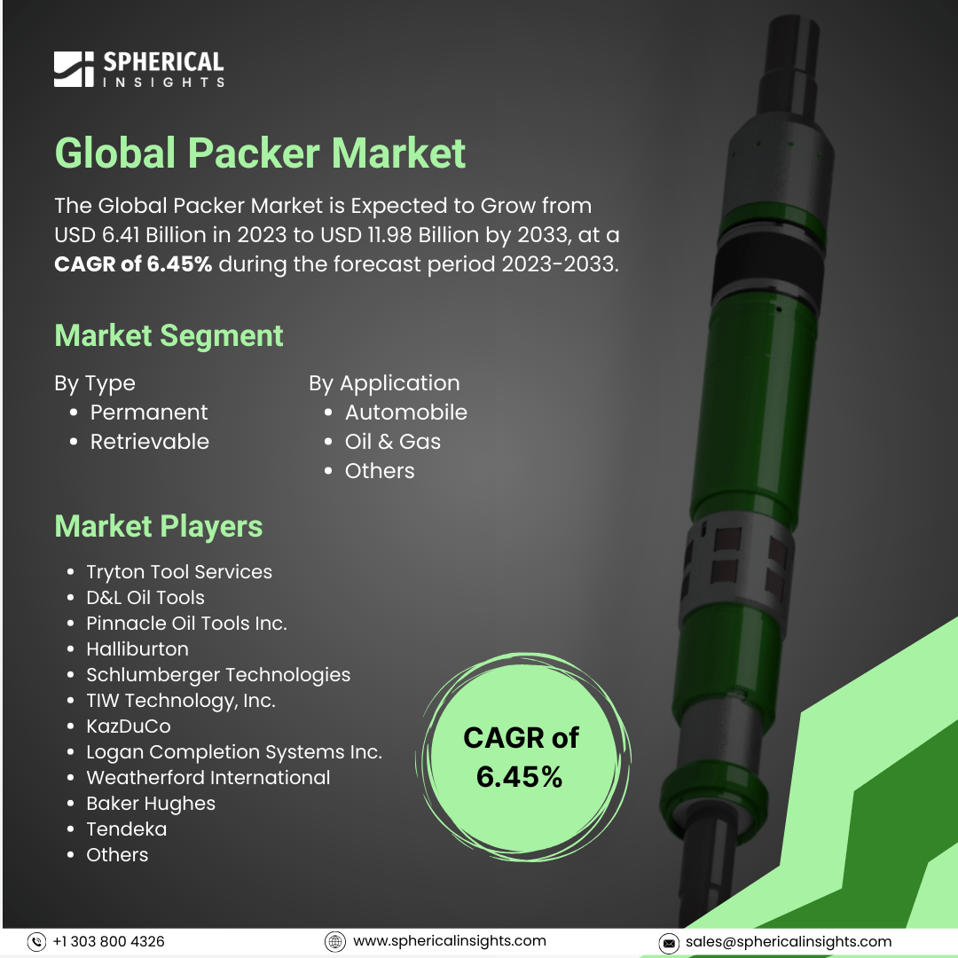 Global Packer Market Size To Exceed USD 11.98 Billion By 2033: Market Statistics Report           	