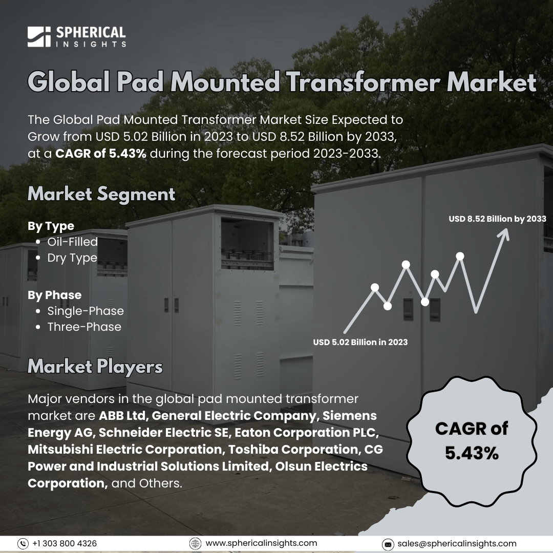 Global Pad Mounted Transformer Market Size to Exceed USD 8.52 Billion by 2033: Market Statistics Report