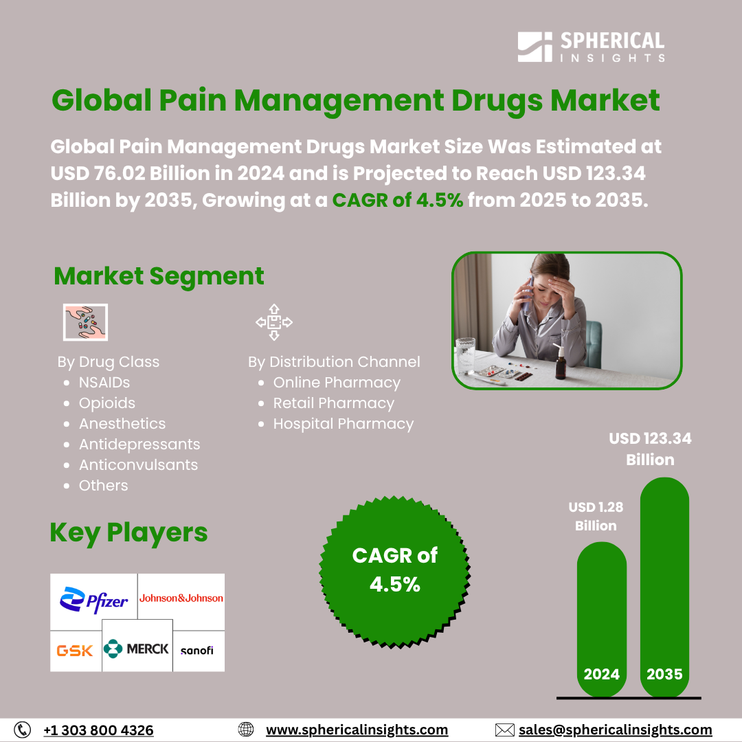 Global Pain Management Drugs Market Size To Exceed USD 123.34 Billion  by 2035 | CAGR of 4.5%: Market Study Report