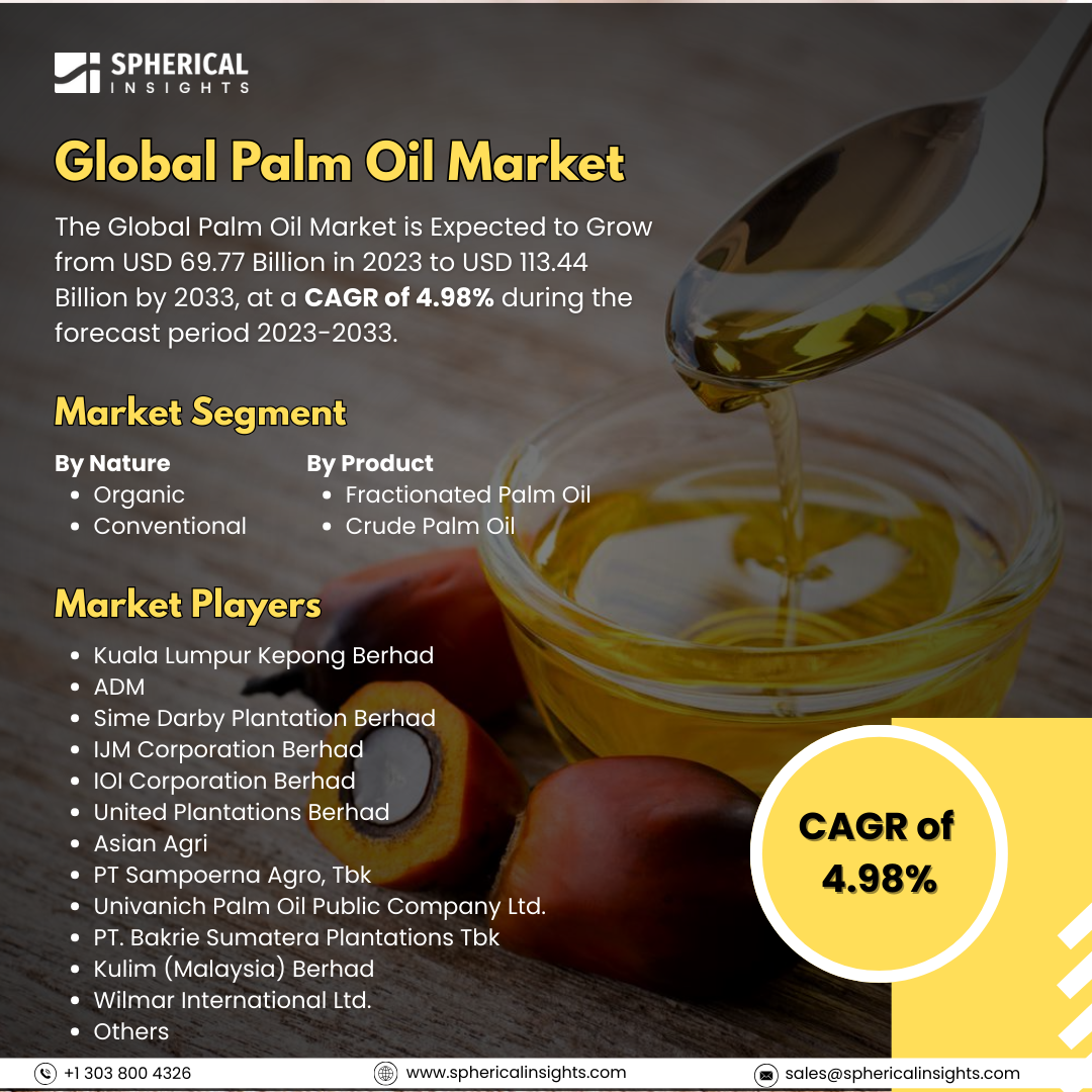 Global Palm Oil Market Size to Exceed USD 113.44 Billion by 2033: Market Statistics Report