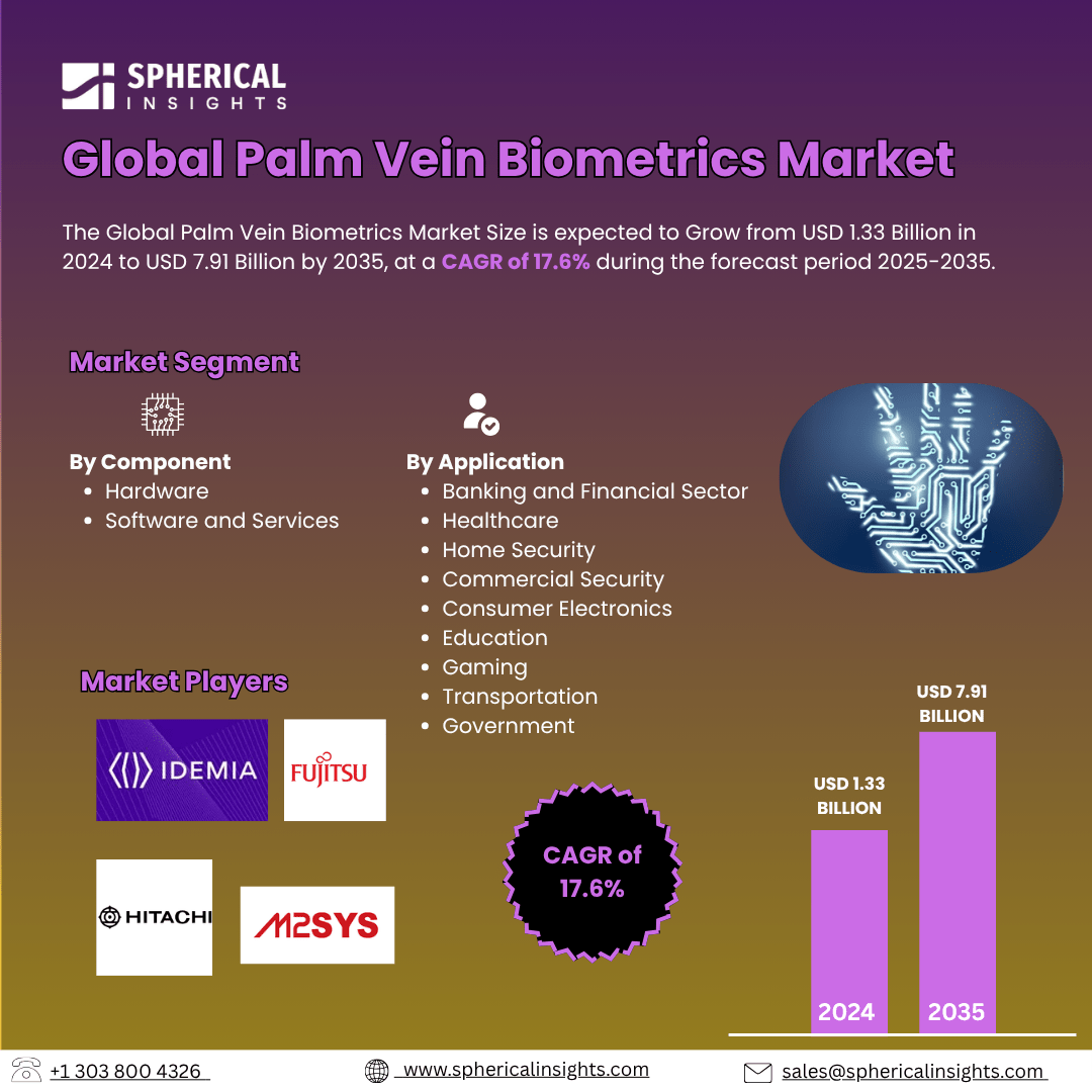 Global Palm Vein Biometrics Market Size Exceed to USD 7.91 Billion by 2035| CAGR of 17.6% : Industry Analysis Report 