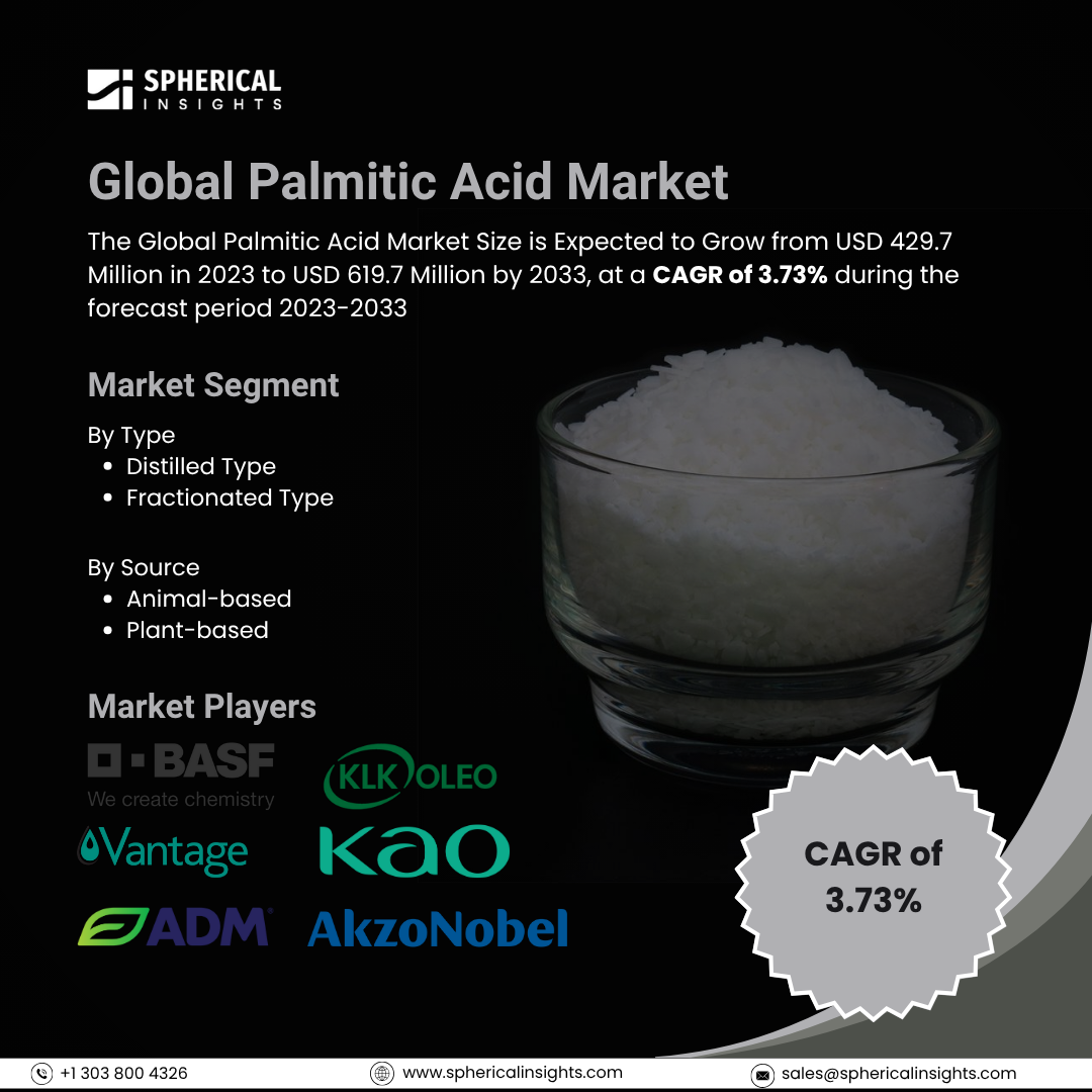 Global Palmitic Acid Market Size To Exceed USD 619.7 Million By 2033: Market Size Report