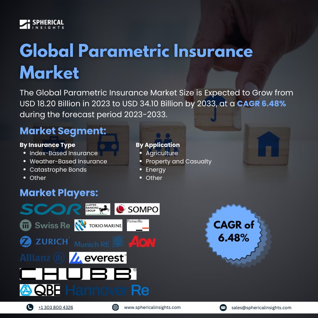 Global Parametric Insurance Market Size to worth USD 34.10 Billion by 2033: Market Statistics Report