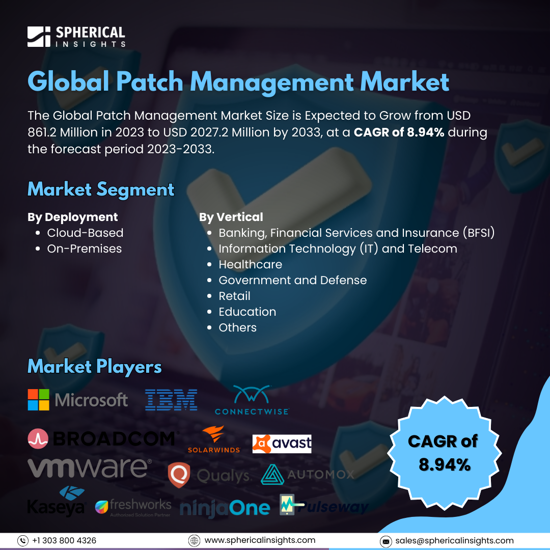 Global Patch Management Market Size to Exceed 2027.2 Million by 2033: Forecast Analysis Report