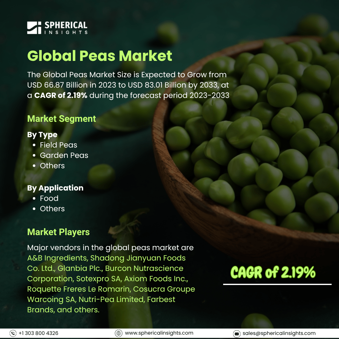 Global Peas Market Size To Exceed USD 83.01 Billion by 2033: Market Growth Report