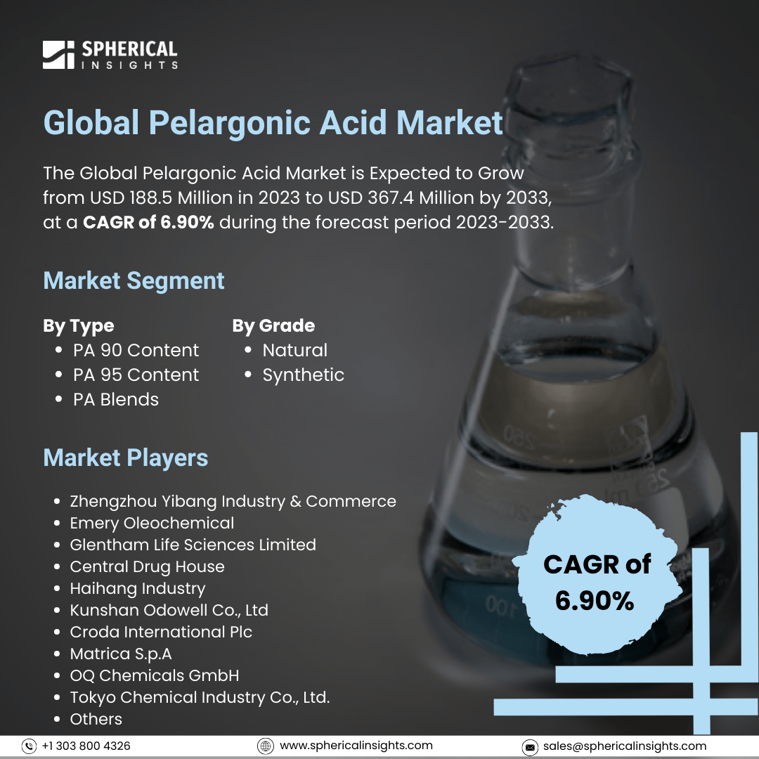 Global Pelargonic Acid Market Size to Exceed USD 367.4 Million by 2033: Industry Report