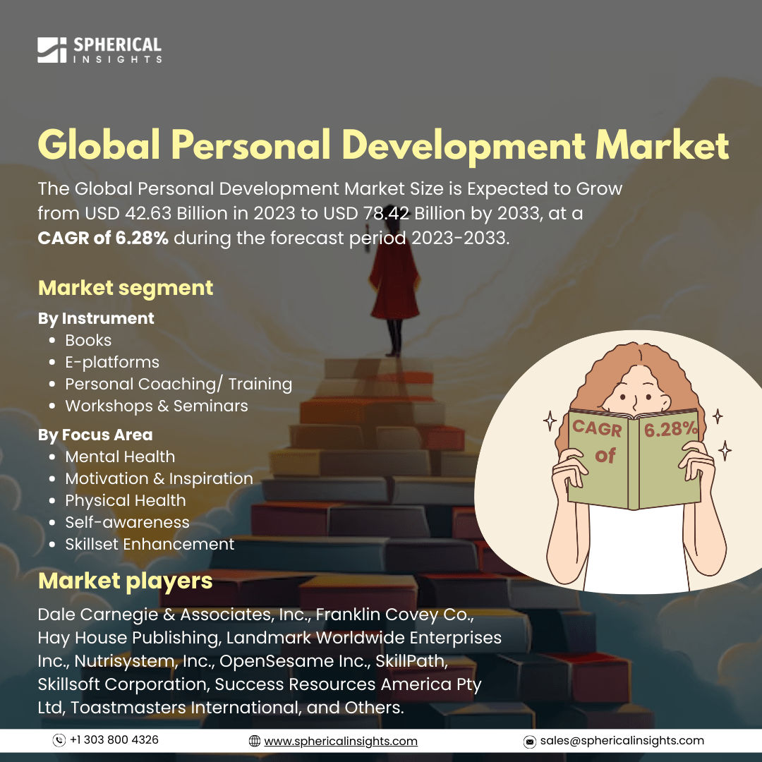 Global Personal Development Market Size To Exceed USD 78.42 Billion by 2033: Market Study Report