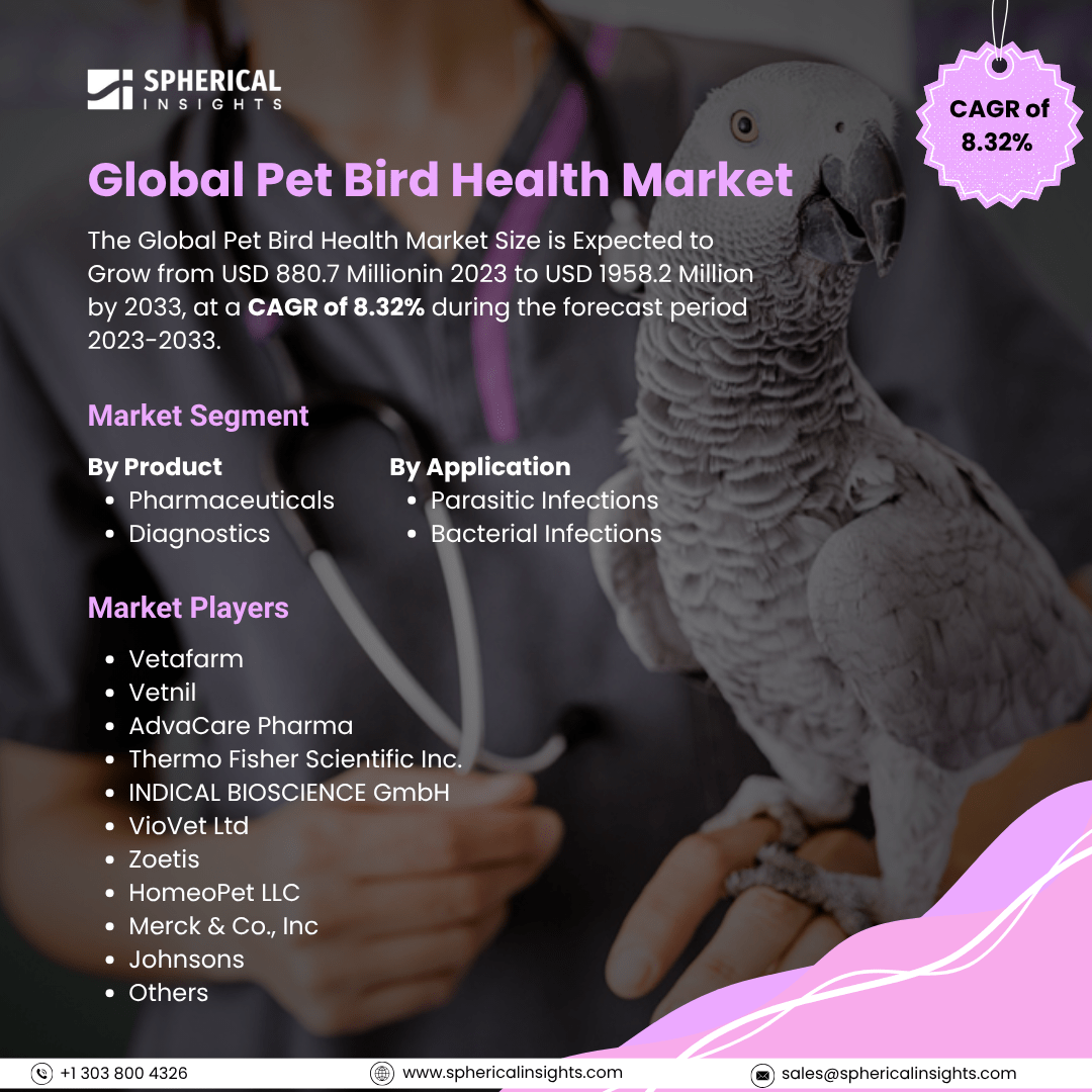 Global Pet Bird Health Market Size To Exceed USD 1958.2 Million by 2033: Industry Report 