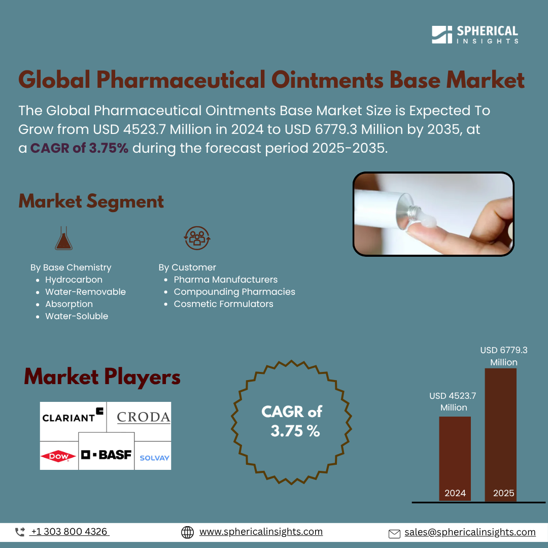 Global Pharmaceutical Ointments Base Market Size To Exceed USD 6779.3 Million by 2035 | CAGR of 3.75% : Market Growth Report