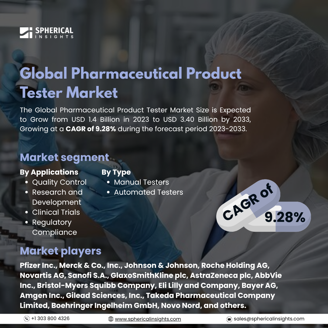 Global Pharmaceutical Product Tester Market Size To Exceed USD 3.40 Billion By 2033: Forecast Analysis Report