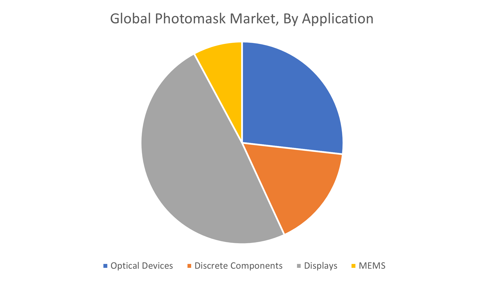 Global Photomask Market