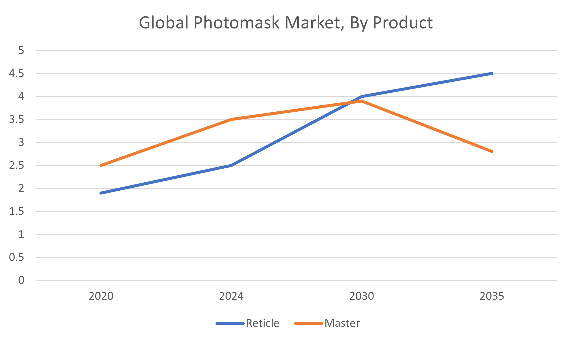 Global Photomask Market