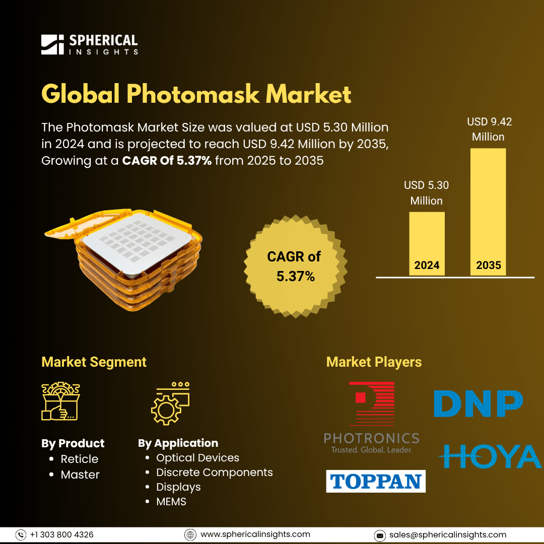 Global Photomask Market Size To Exceed USD 9.42 Million by 2035 | CAGR Of 5.37%: Market Insight Report