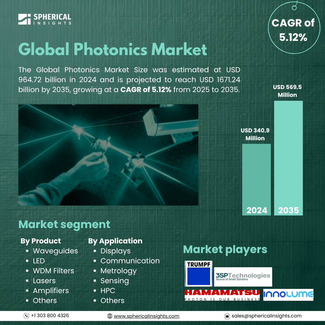 Global Photonics Market Size To Exceed USD 1671.24 Billion by 2035: Forecast Analysis Report