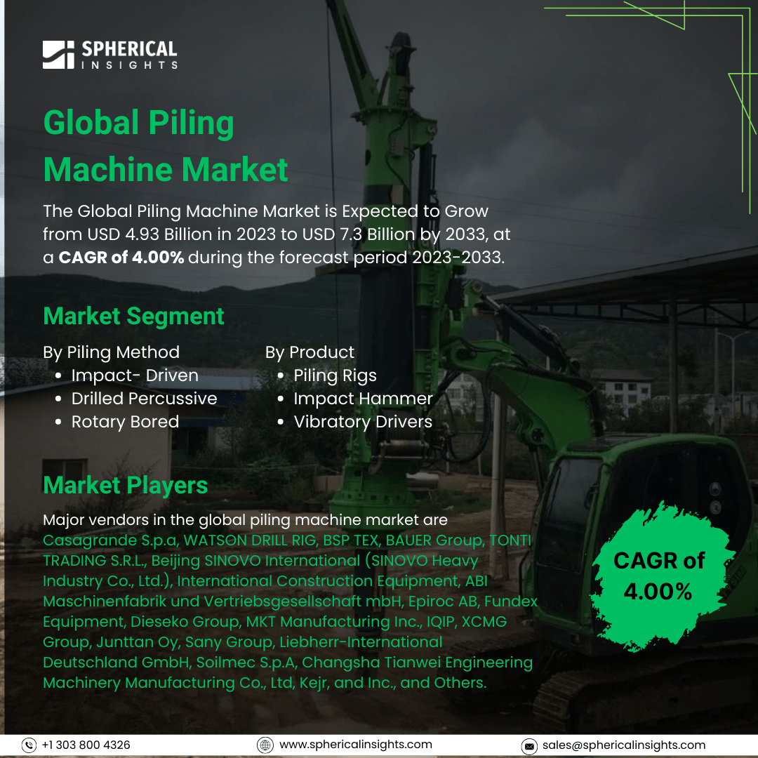 Global Piling Machine Market Size To Exceed USD 7.3 Billion By 2033: Market Size Report           	
