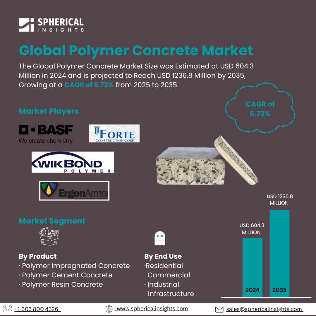 Global Polymer Concrete Market Size To Exceed USD 1236.8 Million by 2035 | CAGR of 6.73% : Market Growth Report