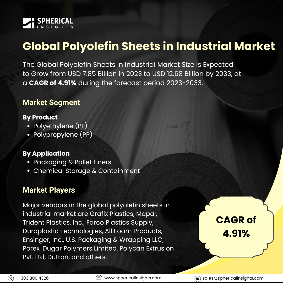 Global Polyolefin Sheets in Industrial Market Size To Exceed USD 12.68 Billion by 2033: Market Statistics Report          
