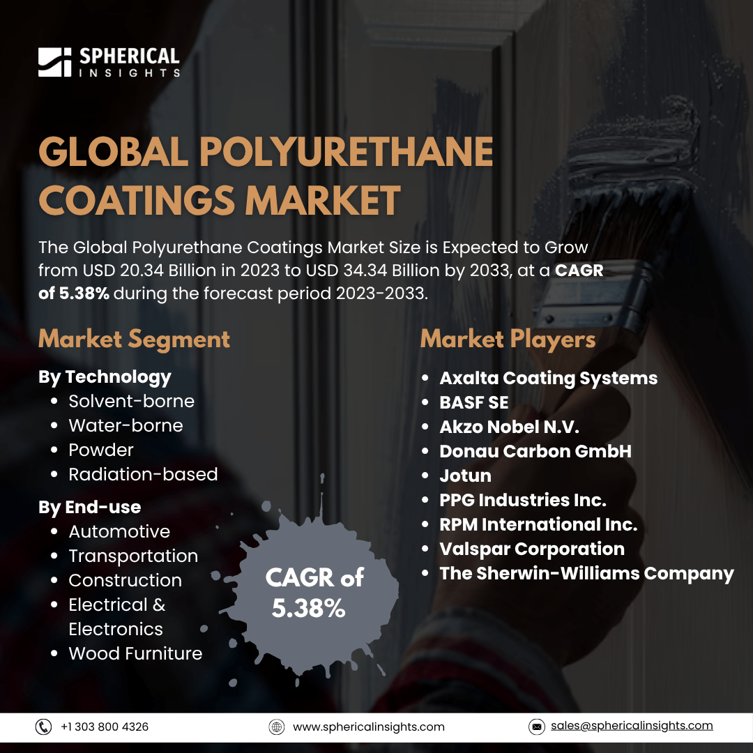Global Polyurethane Coatings Market Size To Exceed USD 34.34 Billion By 2033: Industry Report