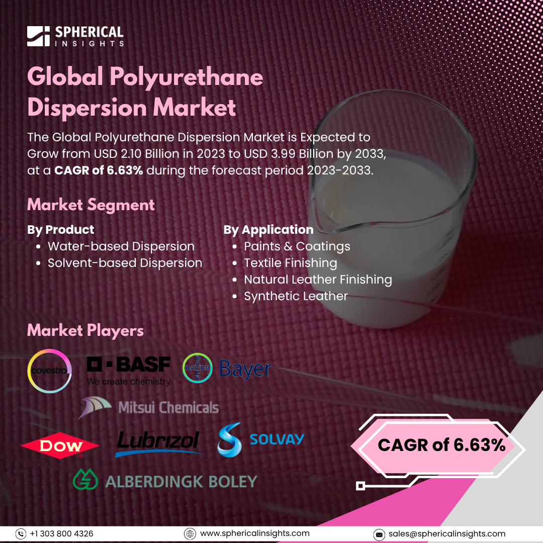 Global Polyurethane Dispersion Market Size to Exceed USD 3.99 Billion by 2033: Forecast Analysis Report                     	