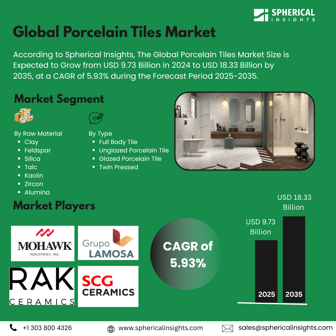 Global Porcelain Tiles Market Size Exceed To USD 18.33 Billion by 2035| CAGR of 5.93% : Market Size Report