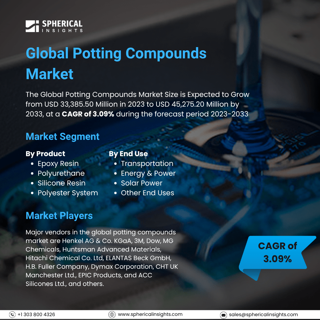 Global Potting Compounds Market Size To Exceed USD 45,275.20 Million By 2033: Market Statistics Report          