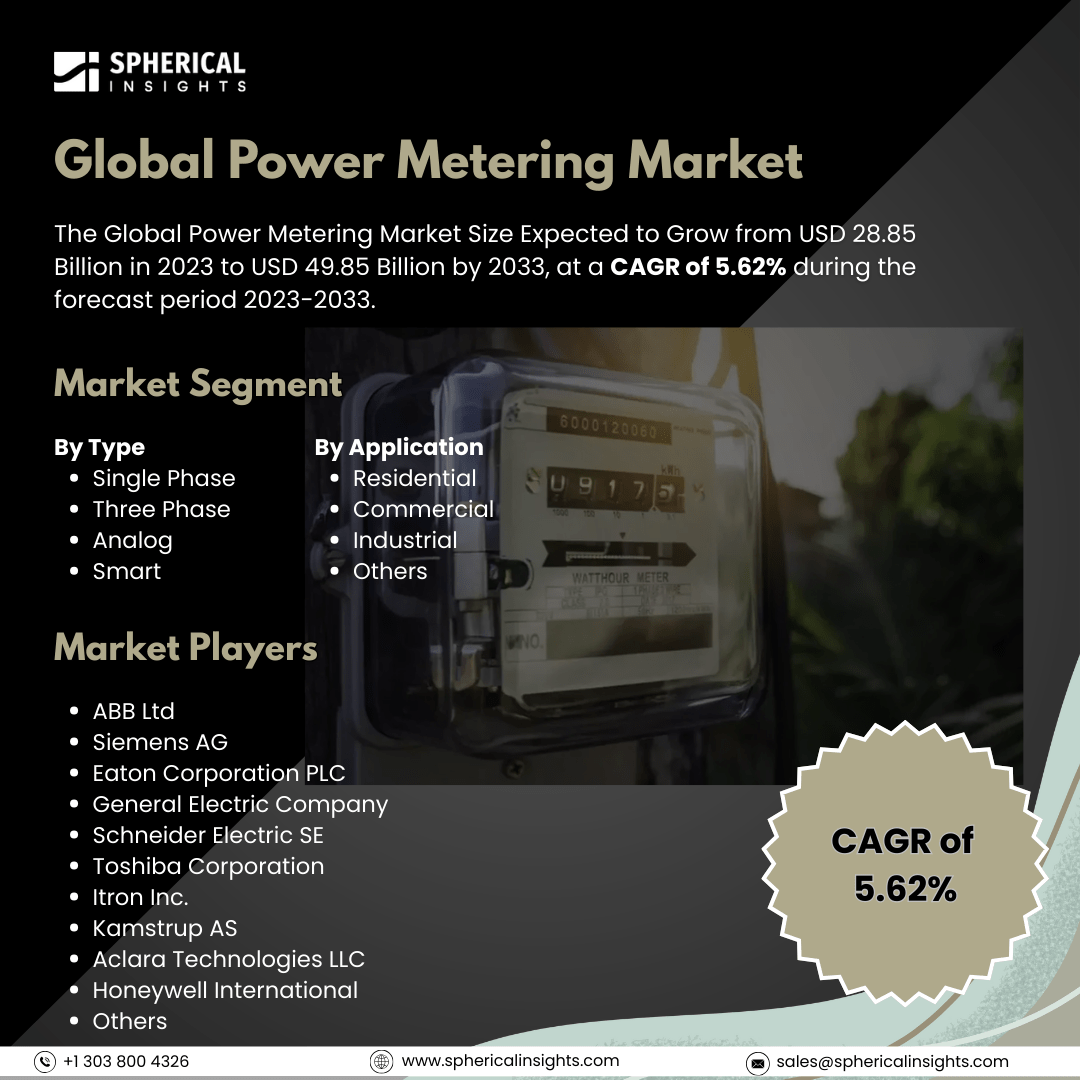 Global Power Metering Market Size to Exceed USD 49.85 Billion by 2033: Market Study Report