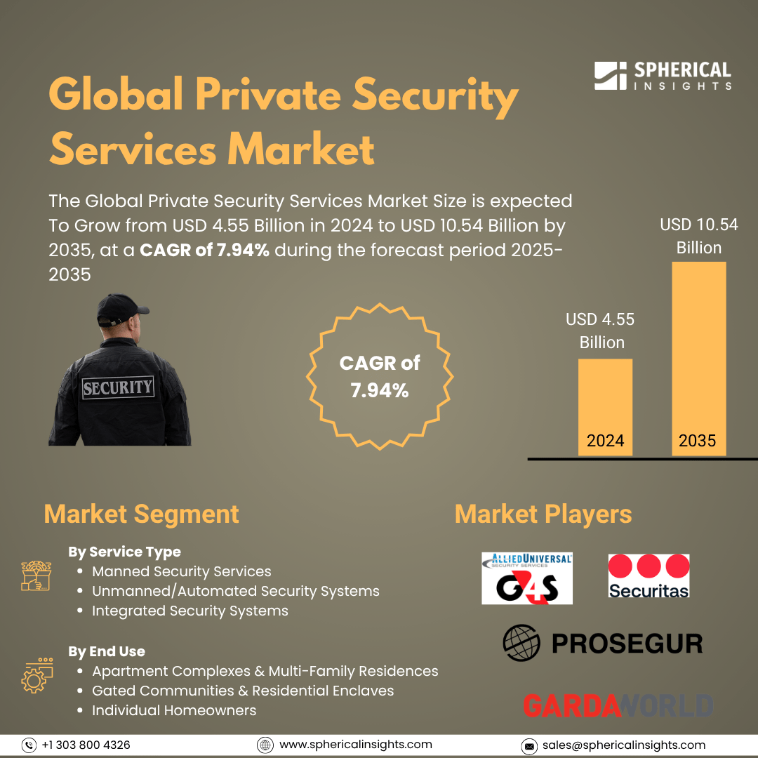 Global Private Security Services Market Size To Exceed USD 10.54 Billion by 2035 | CAGR of 7.94% : Market Growth Report