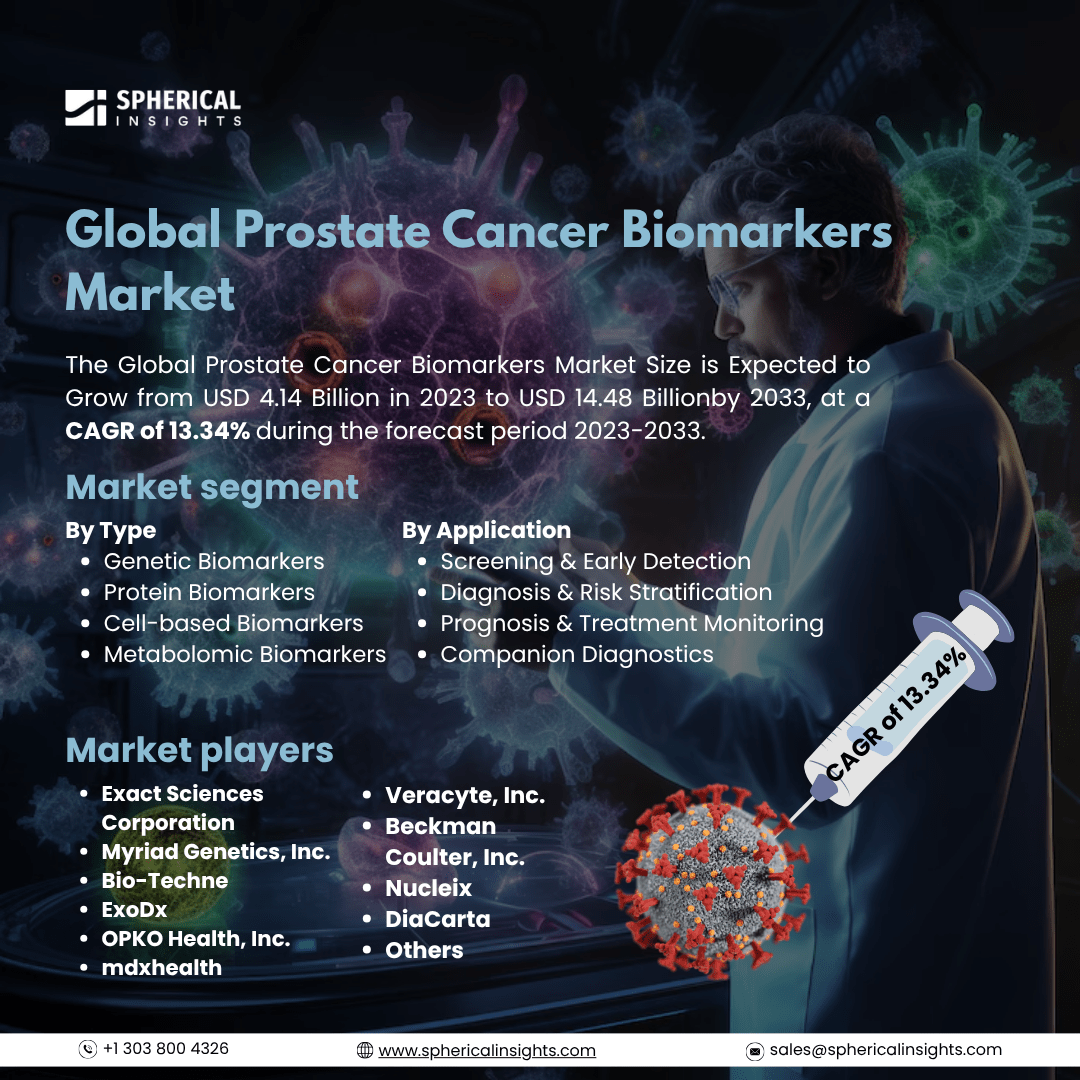 Global Prostate Cancer Biomarkers Market Size To Exceed USD 14.48 Billion by 2033: Market Study Report