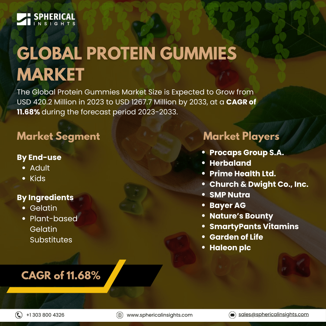 Global Protein Gummies Market Size To Exceed USD 1267.7 Million by 2033: Market Size Report