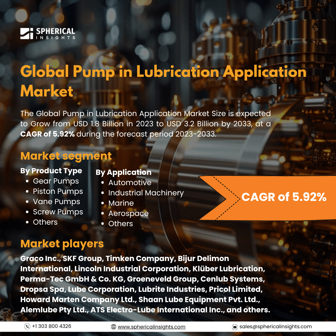Global Pump in Lubrication Application Market Size To Exceed USD 3.2 Billion by 2033: Market Insight Report
